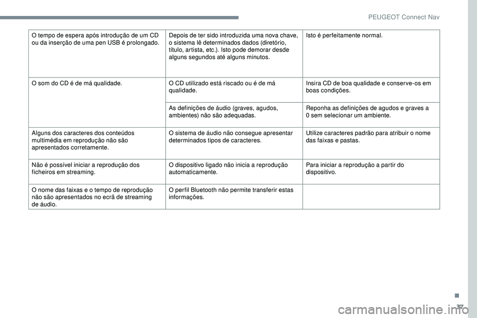 Peugeot 508 2019 Manual do proprietário (in Portuguese) 37
O tempo de espera após introdução de um CD
ou da inserção de uma pen USB é prolongado.Depois de ter sido introduzida uma nova chave,
o sistema lê determinados dados (diretório,
título, Peugeot 508 2019 Manual do proprietário (in Portuguese) 37
O tempo de espera após introdução de um CD
ou da inserção de uma pen USB é prolongado.Depois de ter sido introduzida uma nova chave,
o sistema lê determinados dados (diretório,
título,