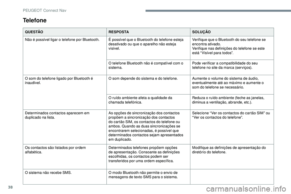 Peugeot 508 2019 Manual do proprietário (in Portuguese) 38
Telefone
Q U E S TÃOR E S P O S TASOLUÇÃO
Não é possível ligar o telefone por Bluetooth. É possível que o Bluetooth do telefone esteja desativado ou que o aparelho não esteja
visível.Ve Peugeot 508 2019 Manual do proprietário (in Portuguese) 38
Telefone
Q U E S TÃOR E S P O S TASOLUÇÃO
Não é possível ligar o telefone por Bluetooth. É possível que o Bluetooth do telefone esteja desativado ou que o aparelho não esteja
visível.Ve