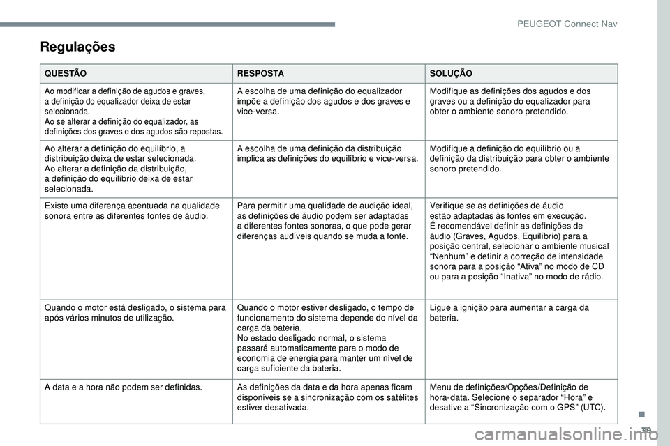 Peugeot 508 2019 Manual do proprietário (in Portuguese) 39
Regulações
Q U E S TÃOR E S P O S TASOLUÇÃO
Ao modificar a definição de agudos e graves,
a definição do equalizador deixa de estar
selecionada.
Ao se alterar a definição do equalizador Peugeot 508 2019 Manual do proprietário (in Portuguese) 39
Regulações
Q U E S TÃOR E S P O S TASOLUÇÃO
Ao modificar a definição de agudos e graves,
a definição do equalizador deixa de estar
selecionada.
Ao se alterar a definição do equalizador