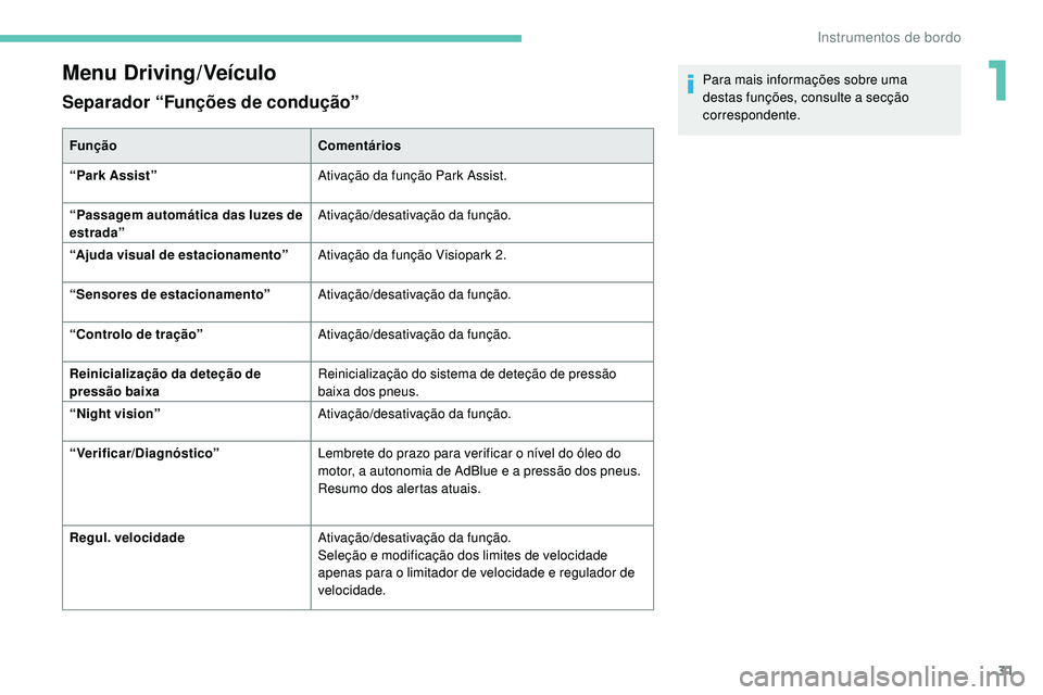 Peugeot 508 2019  Manual do proprietário (in Portuguese) 31
Menu Driving/Veículo
Separador “Funções de condução”
FunçãoComentários
“Park Assist” Ativação da função Park Assist.
“Passagem automática das luzes de 
estrada” Ativação/