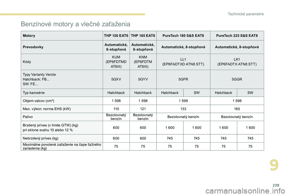 Peugeot 508 2019  Užívateľská príručka (in Slovak) 239
Benzínové motory a vlečné zaťaženia
MotoryTHP 150 EAT6 THP 165 EAT6PureTech 180 S&S EAT8 PureTech 225 S&S EAT8
Prevodovky Automatická, 
6-stupňová Automatická, 
6-stupňová Automatická