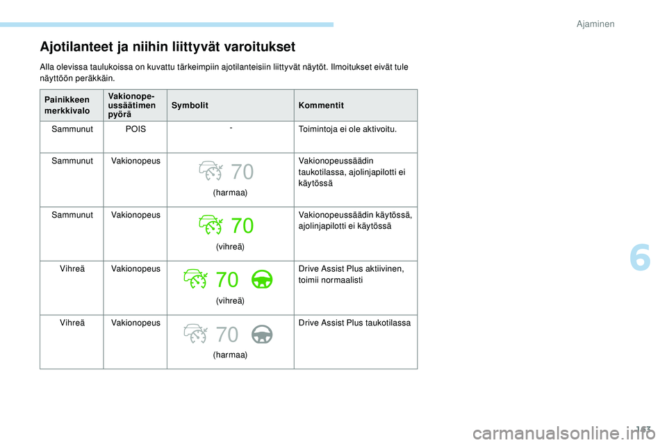 Peugeot 508 2019  Omistajan käsikirja (in Finnish) 163
70
70
Ajotilanteet ja niihin liittyvät varoitukset
Alla olevissa taulukoissa on kuvattu tärkeimpiin ajotilanteisiin liittyvät näytöt. Ilmoitukset eivät tule 
näyttöön peräkkäin.Painikke