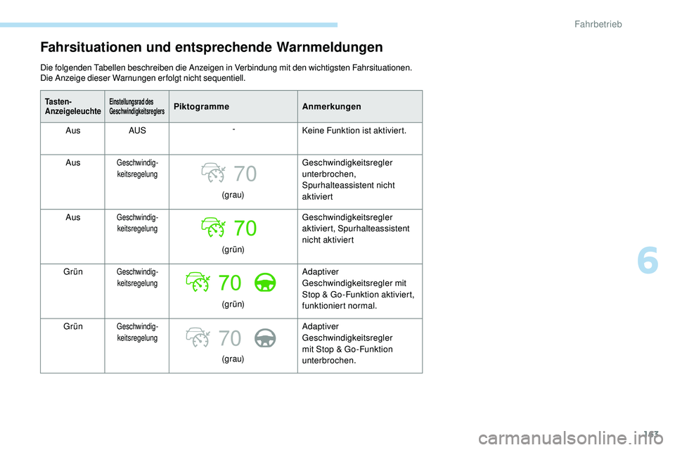 Peugeot 508 2018  Betriebsanleitung (in German) 163
70
70
Fahrsituationen und entsprechende Warnmeldungen
Die folgenden Tabellen beschreiben die Anzeigen in Verbindung mit den wichtigsten Fahrsituationen. 
Die Anzeige dieser Warnungen erfolgt nicht