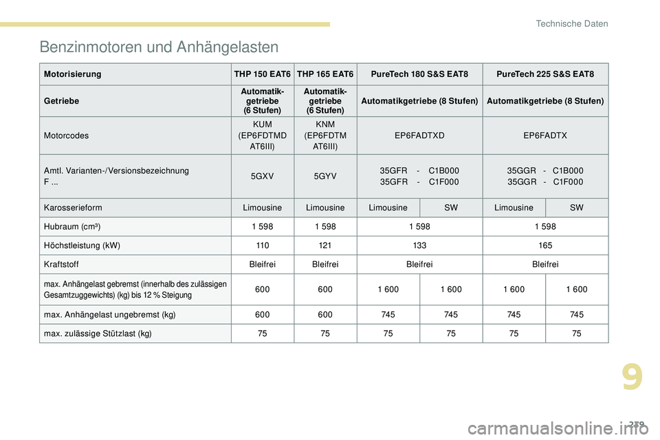 Peugeot 508 2018  Betriebsanleitung (in German) 239
Benzinmotoren und Anhängelasten
MotorisierungTHP 150 EAT6 THP 165 EAT6PureTech 180 S&S EAT8 PureTech 225 S&S EAT8
Getriebe Automatik-
getriebe  
(6 Stufen) Automatik-
getriebe  
(6 Stufen) Automa