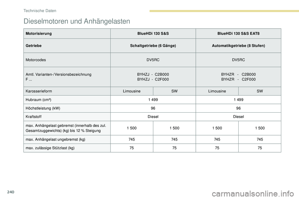 Peugeot 508 2018  Betriebsanleitung (in German) 240
Dieselmotoren und Anhängelasten
MotorisierungBlueHDi 130 S&SBlueHDi 130 S&S EAT8
Getriebe Schaltgetriebe (6 Gänge)Automatikgetriebe (8 Stufen)
Motorcodes DV5RCDV5RC
Amtl. Varianten-/Versionsbeze