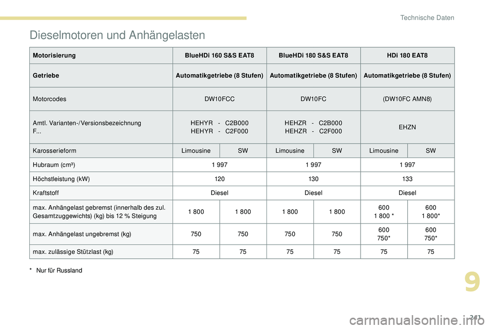 Peugeot 508 2018  Betriebsanleitung (in German) 241
Dieselmotoren und Anhängelasten
MotorisierungBlueHDi 160 S&S EAT8 BlueHDi 180 S&S EAT8 HDi 180 EAT8
Getriebe Automatikgetriebe (8 Stufen) Automatikgetriebe (8 Stufen) Automatikgetriebe (8 Stufen)