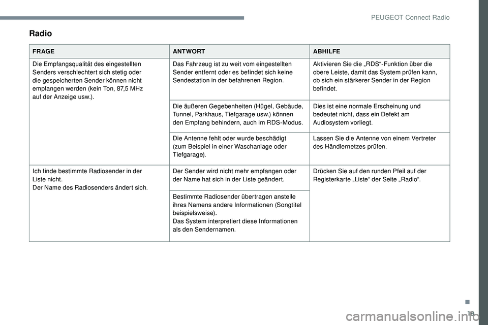 Peugeot 508 2018  Betriebsanleitung (in German) 19
Radio
FR AGEANTWORTABHILFE
Die Empfangsqualität des eingestellten 
Senders verschlechtert sich stetig oder 
die gespeicherten Sender können nicht 
empfangen werden (kein Ton, 87,5 MHz 
auf
  der 