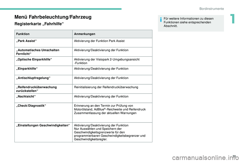 Peugeot 508 2018  Betriebsanleitung (in German) 31
Menü Fahrbeleuchtung/Fahrzeug
Registerkarte „Fahrhilfe“
FunktionAnmerkungen
„Park Assist“ Aktivierung der Funktion Park Assist
„Automatisches Umschalten 
Fernlicht“ Aktivierung/Deaktiv