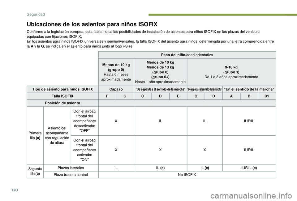 Peugeot 508 2018 Manual del propietario (in Spanish) 120
Ubicaciones de los asientos para niños ISOFIX
Conforme a la legislación europea, esta tabla indica las posibilidades de instalación de asientos para niños ISOFIX en las plazas del vehículo
e Peugeot 508 2018 Manual del propietario (in Spanish) 120
Ubicaciones de los asientos para niños ISOFIX
Conforme a la legislación europea, esta tabla indica las posibilidades de instalación de asientos para niños ISOFIX en las plazas del vehículo
e