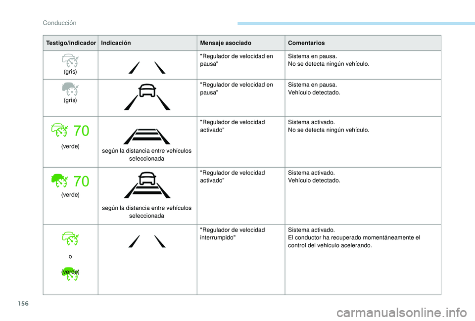 Peugeot 508 2018  Manual del propietario (in Spanish) 156
Testigo/indicadorIndicación Mensaje asociadoComentarios
(g r i s) "Regulador de velocidad en 
pausa"
Sistema en pausa.
No se detecta ningún vehículo.
(g r i s) "Regulador de velocid