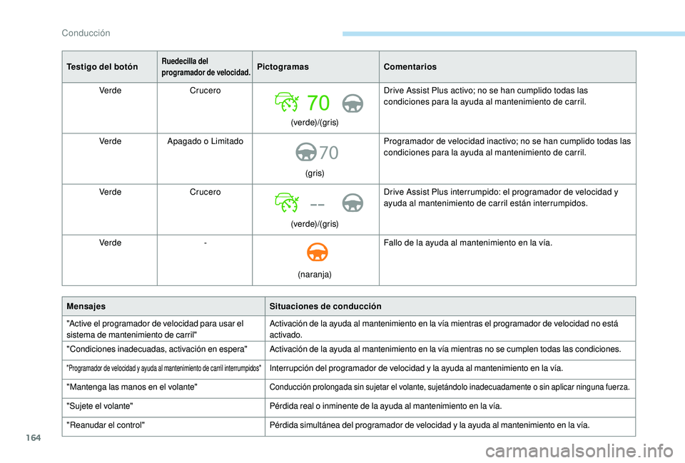 Peugeot 508 2018 Manual del propietario (in Spanish) 164
70
--
Testigo del botónRuedecilla del
programador de velocidad.PictogramasComentarios
Verde Crucero
(verde)/(gris)Drive Assist Plus activo; no se han cumplido todas las
condiciones para la ayud Peugeot 508 2018 Manual del propietario (in Spanish) 164
70
--
Testigo del botónRuedecilla del
programador de velocidad.PictogramasComentarios
Verde Crucero
(verde)/(gris)Drive Assist Plus activo; no se han cumplido todas las
condiciones para la ayud