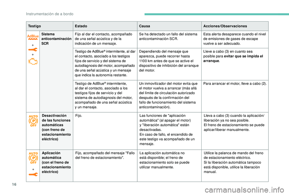 Peugeot 508 2018  Manual del propietario (in Spanish) 16
+
+
Sistema 
anticontaminación 
SCRFijo al dar el contacto, acompañado 
de una señal acústica y de la 
indicación de un mensaje.Se ha detectado un fallo del sistema 
anticontaminación SCR.
Es