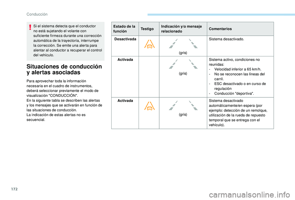 Peugeot 508 2018 Manual del propietario (in Spanish) 172
Si el sistema detecta que el conductor
no está sujetando el volante con
suficiente firmeza durante una corrección
automática de la trayectoria, interrumpe
la corrección. Se emite una alert Peugeot 508 2018 Manual del propietario (in Spanish) 172
Si el sistema detecta que el conductor
no está sujetando el volante con
suficiente firmeza durante una corrección
automática de la trayectoria, interrumpe
la corrección. Se emite una alert