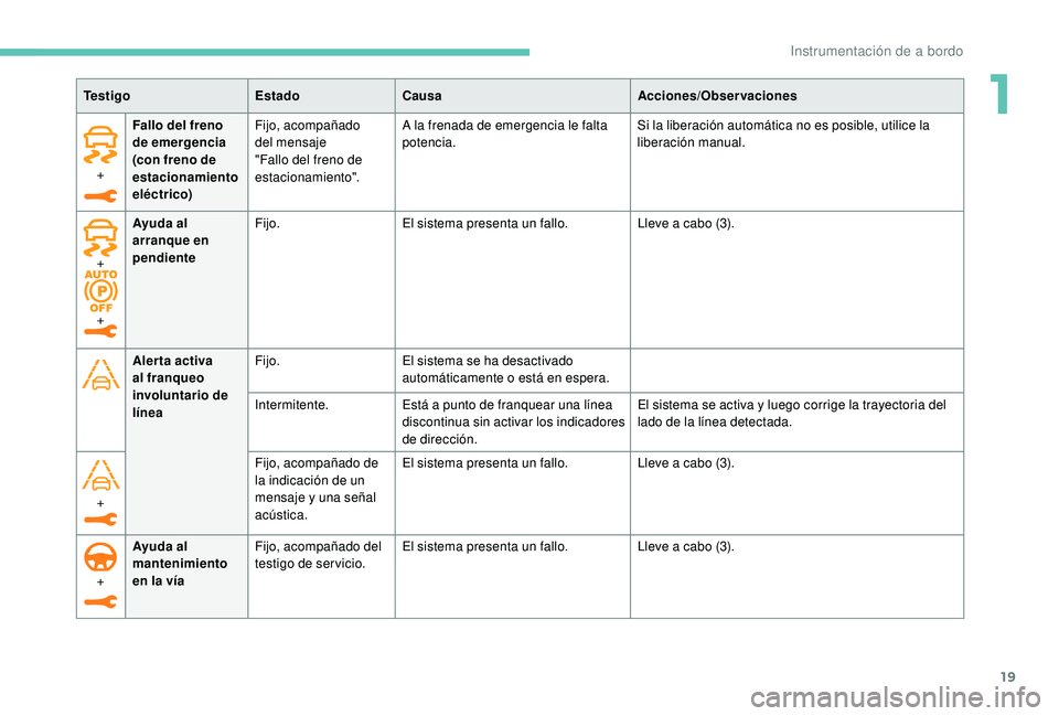 Peugeot 508 2018  Manual del propietario (in Spanish) 19
+Fallo del freno 
de emergencia 
(con freno de 
estacionamiento 
eléctrico) Fijo, acompañado 
del mensaje 
"Fallo del freno de 
estacionamiento".
A la frenada de emergencia le falta 
pote