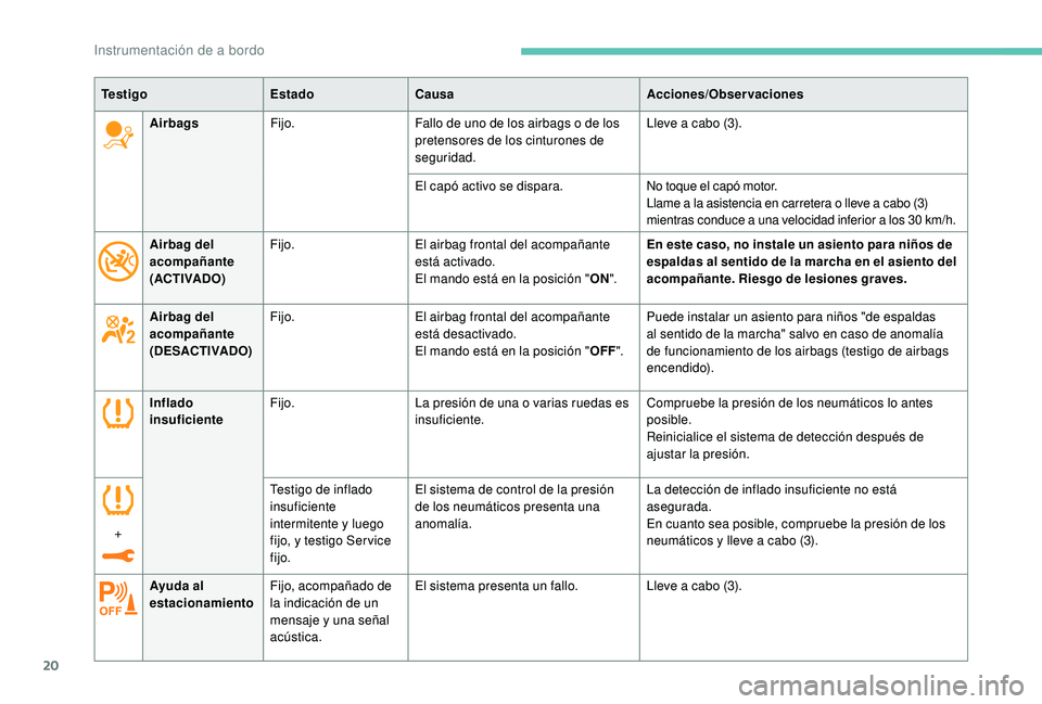 Peugeot 508 2018  Manual del propietario (in Spanish) 20
Inflado 
insuficienteFijo.
La presión de una o varias ruedas es 
insuficiente. Compruebe la presión de los neumáticos lo antes 
posible.
Reinicialice el sistema de detección después de 
ajusta