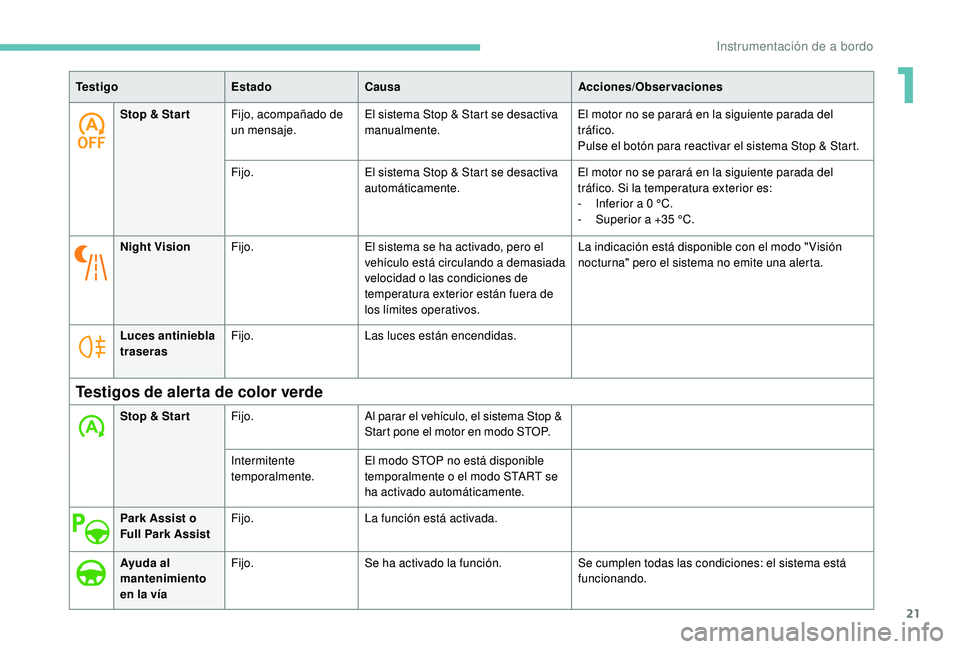 Peugeot 508 2018  Manual del propietario (in Spanish) 21
Stop & Star tFijo, acompañado de 
un mensaje. El sistema Stop & Start se desactiva 
manualmente. El motor no se parará en la siguiente parada del 
tráfico.
Pulse el botón para reactivar el sist