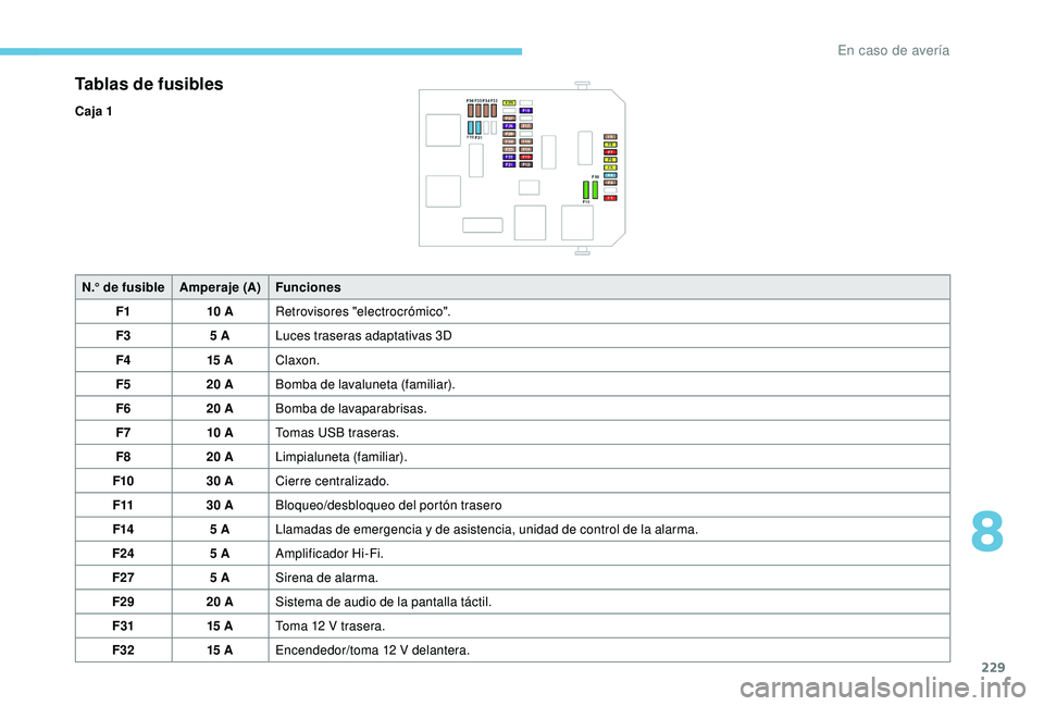 Peugeot 508 2018  Manual del propietario (in Spanish) 229
Tablas de fusibles
Caja 1N.° de fusible Amperaje (A)Funciones
F1 10 ARetrovisores "electrocrómico".
F3 5 ALuces traseras adaptativas 3D
F4 15 AClaxon.
F5 20 ABomba de lavaluneta (familia