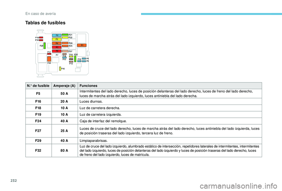 Peugeot 508 2018  Manual del propietario (in Spanish) 232
N.° de fusibleAmperaje (A) Funciones
F5 50 AIntermitentes del lado derecho, luces de posición delanteras del lado derecho, luces de freno del lado derecho, 
luces de marcha atrás del lado izqui