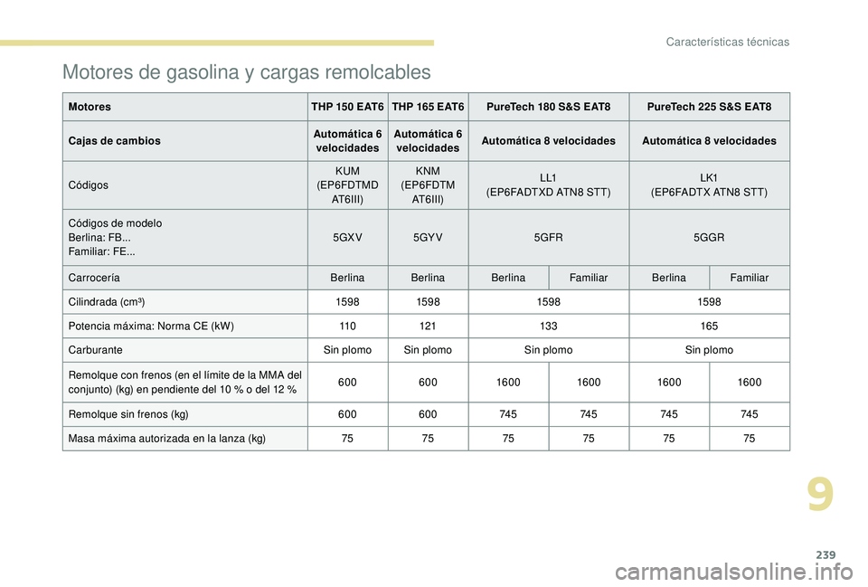 Peugeot 508 2018  Manual del propietario (in Spanish) 239
Motores de gasolina y cargas remolcables
MotoresTHP 150 EAT6 THP 165 EAT6PureTech 180 S&S EAT8 PureTech 225 S&S EAT8
Cajas de cambios Automática 6 
velocidades Automática 6 
velocidades Automát