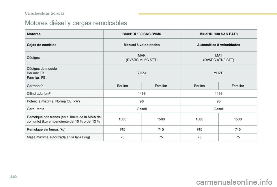 Peugeot 508 2018  Manual del propietario (in Spanish) 240
Motores diésel y cargas remolcables
MotoresBlueHDi 130 S&S BVM6BlueHDi 130 S&S EAT8
Cajas de cambios Manual 6 velocidadesAutomática 8 velocidades
Códigos MAK
(DV5RC ML6C STT) M A1
(DV5RC ATN8 S
