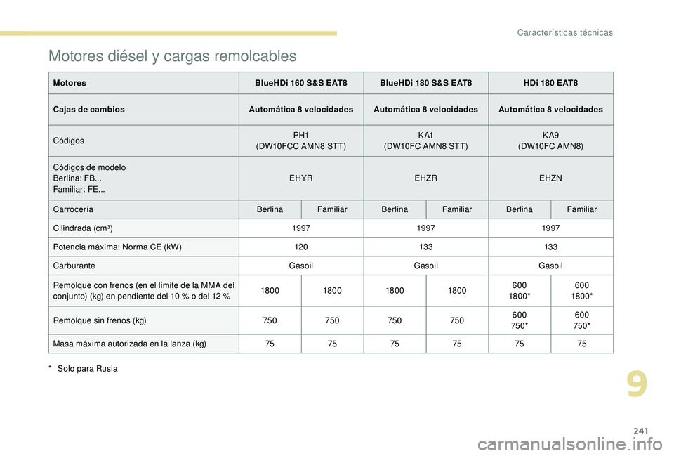 Peugeot 508 2018  Manual del propietario (in Spanish) 241
Motores diésel y cargas remolcables
MotoresBlueHDi 160 S&S EAT8 BlueHDi 180 S&S EAT8 HDi 180 EAT8
Cajas de cambios Automática 8 velocidades Automática 8 velocidades Automática 8 velocidades
C