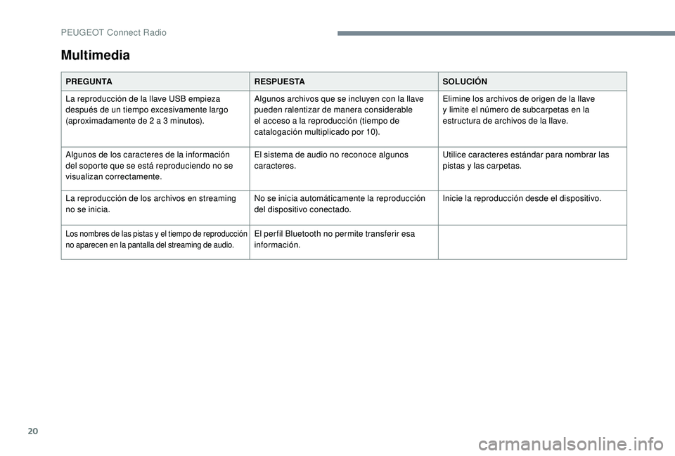 Peugeot 508 2018  Manual del propietario (in Spanish) 20
Multimedia
PREGUNTARESPUESTASOLUCIÓN
La reproducción de la llave USB empieza 
después de un tiempo excesivamente largo 
(aproximadamente de 2 a 3 minutos). Algunos archivos que se incluyen con l