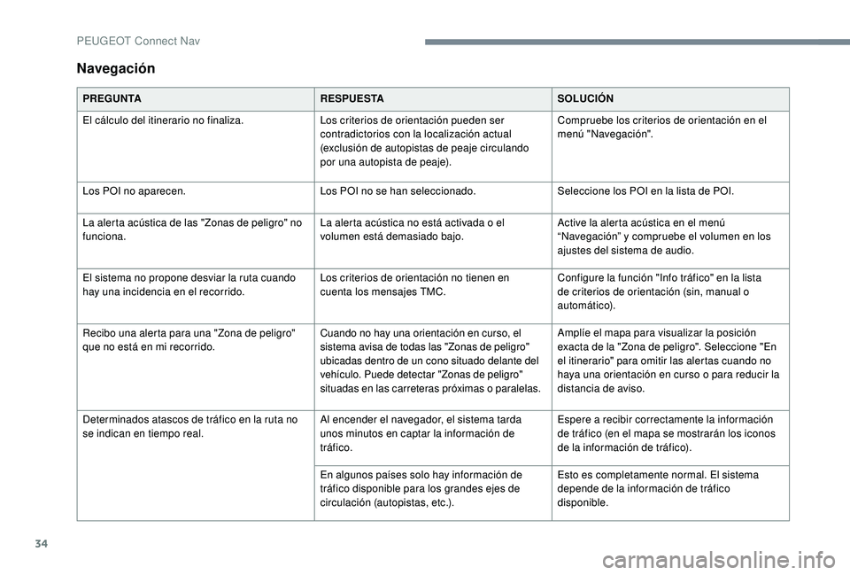 Peugeot 508 2018 Manual del propietario (in Spanish) 34
Navegación
PREGUNTARESPUESTASOLUCIÓN
El cálculo del itinerario no finaliza. Los criterios de orientación pueden ser
contradictorios con la localización actual
(exclusión de autopistas de pe Peugeot 508 2018 Manual del propietario (in Spanish) 34
Navegación
PREGUNTARESPUESTASOLUCIÓN
El cálculo del itinerario no finaliza. Los criterios de orientación pueden ser
contradictorios con la localización actual
(exclusión de autopistas de pe