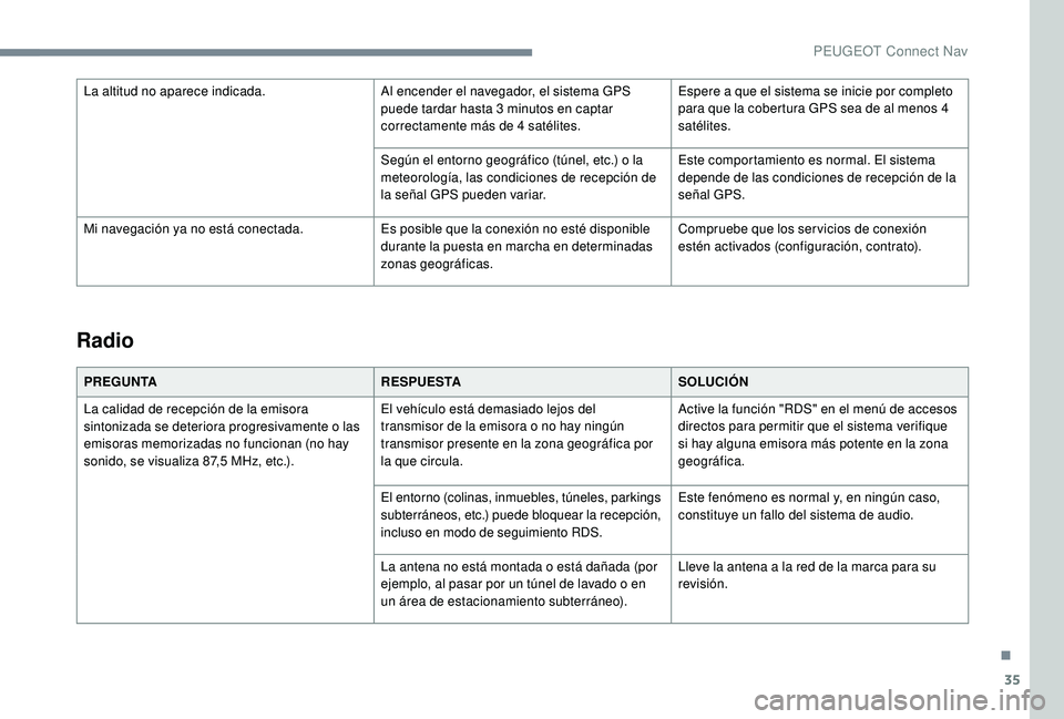 Peugeot 508 2018 Manual del propietario (in Spanish) 35
Radio
PREGUNTARESPUESTASOLUCIÓN
La calidad de recepción de la emisora
sintonizada se deteriora progresivamente o las
emisoras memorizadas no funcionan (no hay
sonido, se visualiza 87,5 MHz, et Peugeot 508 2018 Manual del propietario (in Spanish) 35
Radio
PREGUNTARESPUESTASOLUCIÓN
La calidad de recepción de la emisora
sintonizada se deteriora progresivamente o las
emisoras memorizadas no funcionan (no hay
sonido, se visualiza 87,5 MHz, et