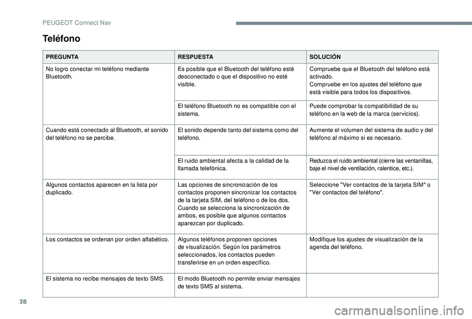 Peugeot 508 2018 Manual del propietario (in Spanish) 38
Teléfono
PREGUNTARESPUESTASOLUCIÓN
No logro conectar mi teléfono mediante
Bluetooth. Es posible que el Bluetooth del teléfono esté
desconectado o que el dispositivo no esté
visible.Comprue Peugeot 508 2018 Manual del propietario (in Spanish) 38
Teléfono
PREGUNTARESPUESTASOLUCIÓN
No logro conectar mi teléfono mediante
Bluetooth. Es posible que el Bluetooth del teléfono esté
desconectado o que el dispositivo no esté
visible.Comprue