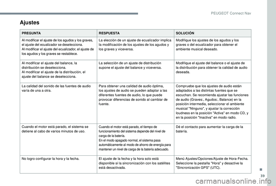 Peugeot 508 2018 Manual del propietario (in Spanish) 39
Ajustes
PREGUNTARESPUESTASOLUCIÓN
Al modificar el ajuste de los agudos y los graves,
el ajuste del ecualizador se deselecciona.
Al modificar el ajuste del ecualizador, el ajuste de
los agudos y Peugeot 508 2018 Manual del propietario (in Spanish) 39
Ajustes
PREGUNTARESPUESTASOLUCIÓN
Al modificar el ajuste de los agudos y los graves,
el ajuste del ecualizador se deselecciona.
Al modificar el ajuste del ecualizador, el ajuste de
los agudos y