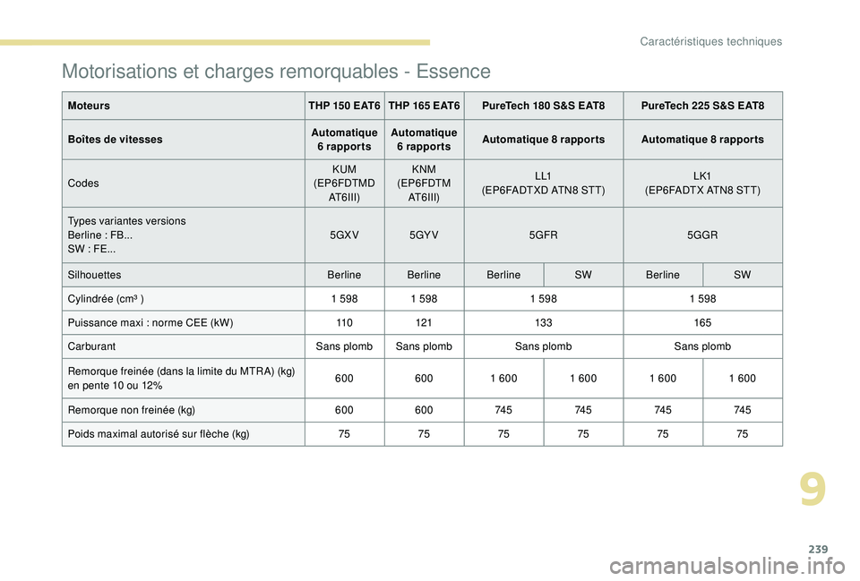 Peugeot 508 2018  Manuel du propriétaire (in French) 239
Motorisations et charges remorquables - Essence
MoteursTHP 150 EAT6 THP 165 EAT6PureTech 180 S&S EAT8 PureTech 225 S&S EAT8
Boîtes de vitesses Automatique 
6
 

rapportsAutomatique 
6
 

rapports