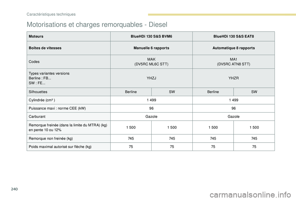 Peugeot 508 2018  Manuel du propriétaire (in French) 240
Motorisations et charges remorquables - Diesel
MoteursBlueHDi 130 S&S BVM6BlueHDi 130 S&S EAT8
Boîtes de vitesses Manuelle 6
 

rapportsAutomatique 8
 

rapports
Codes MAK
(DV5RC ML6C STT) M A1
(