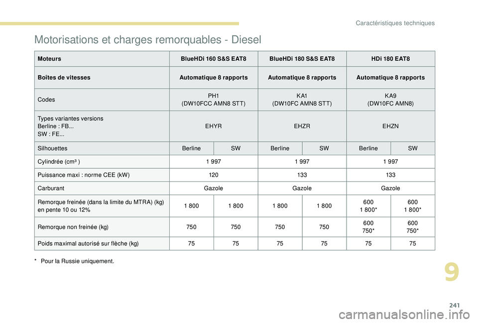 Peugeot 508 2018  Manuel du propriétaire (in French) 241
Motorisations et charges remorquables - Diesel
MoteursBlueHDi 160 S&S EAT8 BlueHDi 180 S&S EAT8 HDi 180 EAT8
Boîtes de vitesses Automatique 8
 

rapports Automatique 8
 
 rapports Automatique 8
 