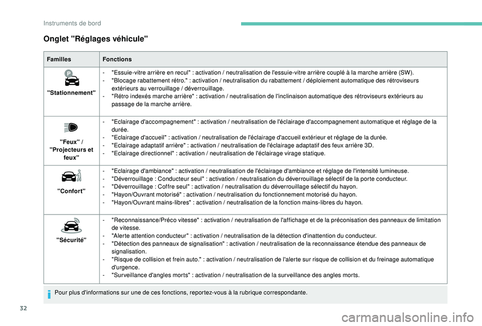 Peugeot 508 2018 Manuel du propriétaire (in French) 32
Onglet "Réglages véhicule"
FamillesFonctions
"Stationnement" -
"
Essuie-vitre arrière en recul" : activation / neutralisation de l'essuie-vitre arrière coupl Peugeot 508 2018 Manuel du propriétaire (in French) 32
Onglet "Réglages véhicule"
FamillesFonctions
"Stationnement" -
"
Essuie-vitre arrière en recul" : activation / neutralisation de l'essuie-vitre arrière coupl