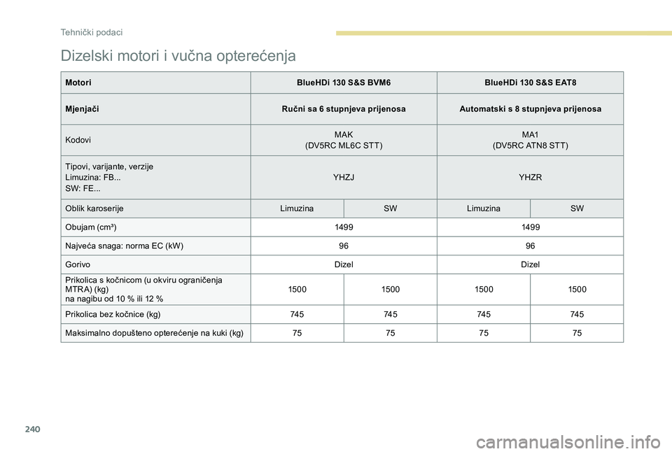 Peugeot 508 2018  Vodič za korisnike (in Croatian) 240
Dizelski motori i vučna opterećenja
MotoriBlueHDi 130 S&S BVM6BlueHDi 130 S&S EAT8
Mjenjači Ručni sa 6 stupnjeva prijenosaAutomatski s 8 stupnjeva prijenosa
Kodovi MAK
(DV5RC ML6C STT) M A1
(D