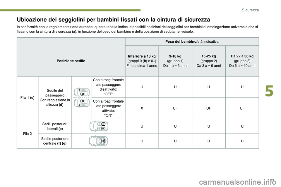 Peugeot 508 2018  Manuale del proprietario (in Italian) 117
Ubicazione dei seggiolini per bambini fissati con la cintura di sicurezza
In conformità con la regolamentazione europea, questa tabella indica le possibili posizioni dei seggiolini per bambini di
