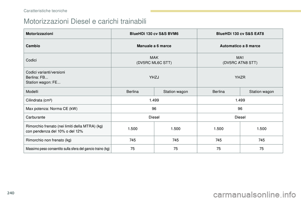 Peugeot 508 2018  Manuale del proprietario (in Italian) 240
Motorizzazioni Diesel e carichi trainabili
MotorizzazioniBlueHDi 130 cv S&S BVM6BlueHDi 130 cv S&S EAT8
Cambio Manuale a 6 marceAutomatico a 8 marce
Codici MAK
(DV5RC ML6C STT) M A1
(DV5RC ATN8 ST