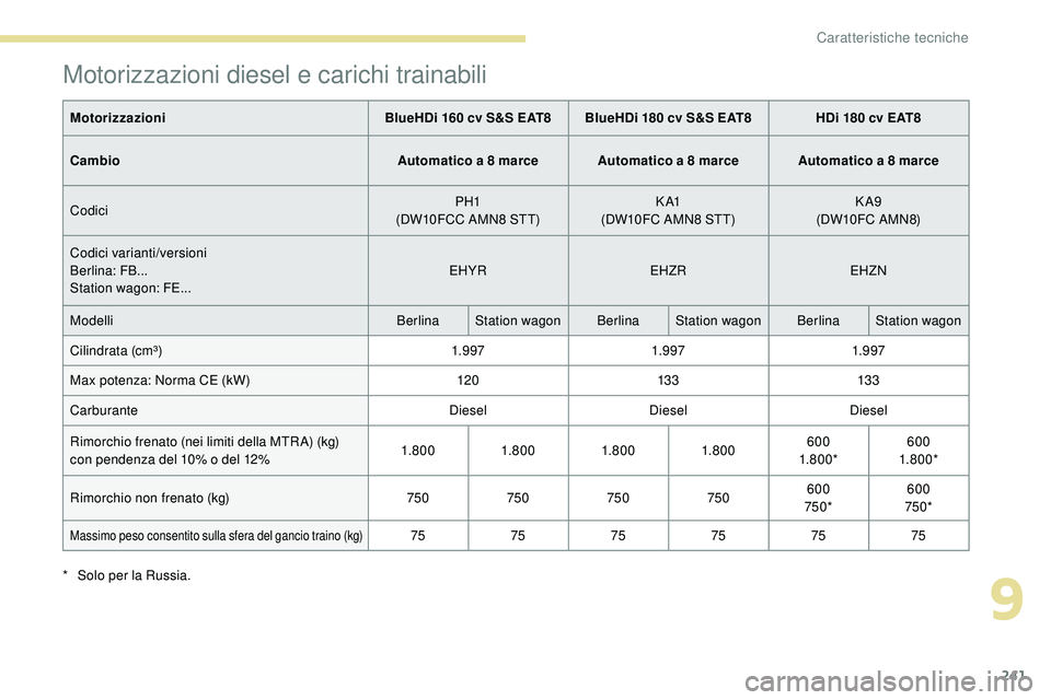 Peugeot 508 2018  Manuale del proprietario (in Italian) 241
Motorizzazioni diesel e carichi trainabili
MotorizzazioniBlueHDi 160 cv S&S EAT8 BlueHDi 180 cv S&S EAT8 HDi 180 cv EAT8
Cambio Automatico a 8 marce Automatico a 8 marce Automatico a 8 marce
Codic