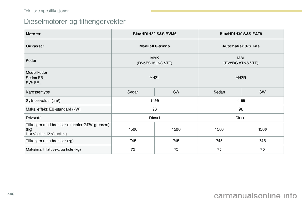 Peugeot 508 2018  Brukerhåndbok (in Norwegian) 240
Dieselmotorer og tilhengervekter
MotorerBlueHDi 130 S&S BVM6BlueHDi 130 S&S EAT8
Girkasser Manuell 6-trinnsAutomatisk 8-trinns
Koder MAK
(DV5RC ML6C STT) M A1
(DV5RC ATN8 STT)
Modellkoder
Sedan FB