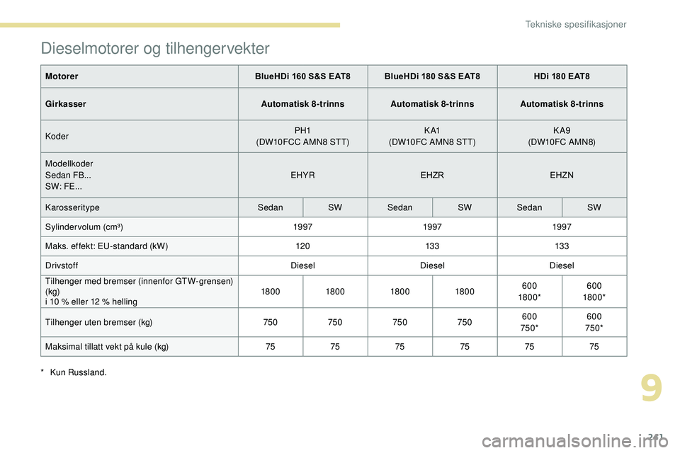 Peugeot 508 2018  Brukerhåndbok (in Norwegian) 241
Dieselmotorer og tilhengervekter
MotorerBlueHDi 160 S&S EAT8 BlueHDi 180 S&S EAT8 HDi 180 EAT8
Girkasser Automatisk 8-trinnsAutomatisk 8-trinnsAutomatisk 8-trinns
Koder PH1
(DW10FCC AMN8 STT) K A1