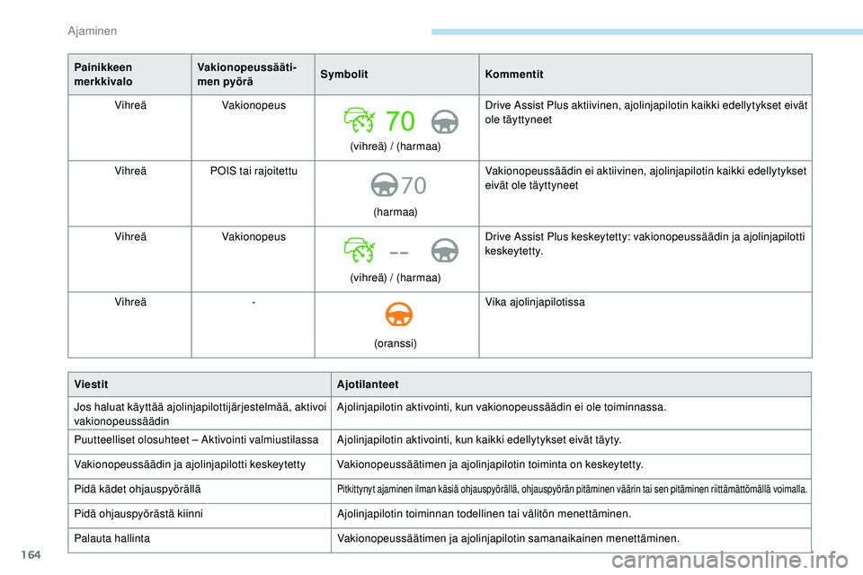 Peugeot 508 2018 Omistajan käsikirja (in Finnish) 164
70
--
Painikkeen
merkkivaloVakionopeussääti
-
men pyörä Symbolit
Kommentit
Vihreä Vakionopeus
(vihreä) / (harmaa) Drive Assist Plus aktiivinen, ajolinjapilotin kaikki edellytykset eivät
o Peugeot 508 2018 Omistajan käsikirja (in Finnish) 164
70
--
Painikkeen
merkkivaloVakionopeussääti
-
men pyörä Symbolit
Kommentit
Vihreä Vakionopeus
(vihreä) / (harmaa) Drive Assist Plus aktiivinen, ajolinjapilotin kaikki edellytykset eivät
o