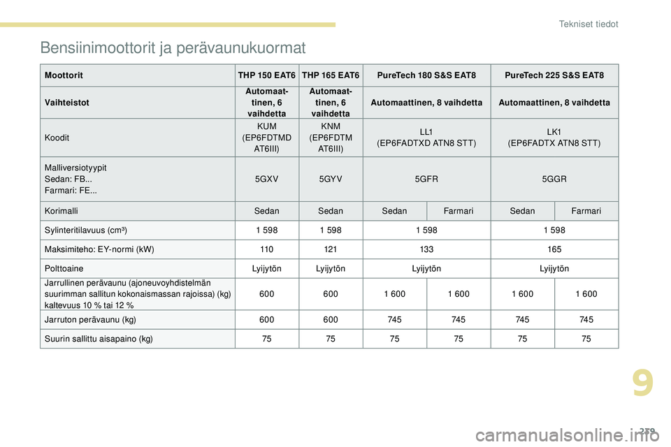 Peugeot 508 2018  Omistajan käsikirja (in Finnish) 239
Bensiinimoottorit ja perävaunukuormat
MoottoritTHP 150 EAT6 THP 165 EAT6PureTech 180 S&S EAT8 PureTech 225 S&S EAT8
Vaihteistot Automaat
-
tinen, 6 
vaihdetta Automaat
-
tinen, 6 
vaihdetta Autom