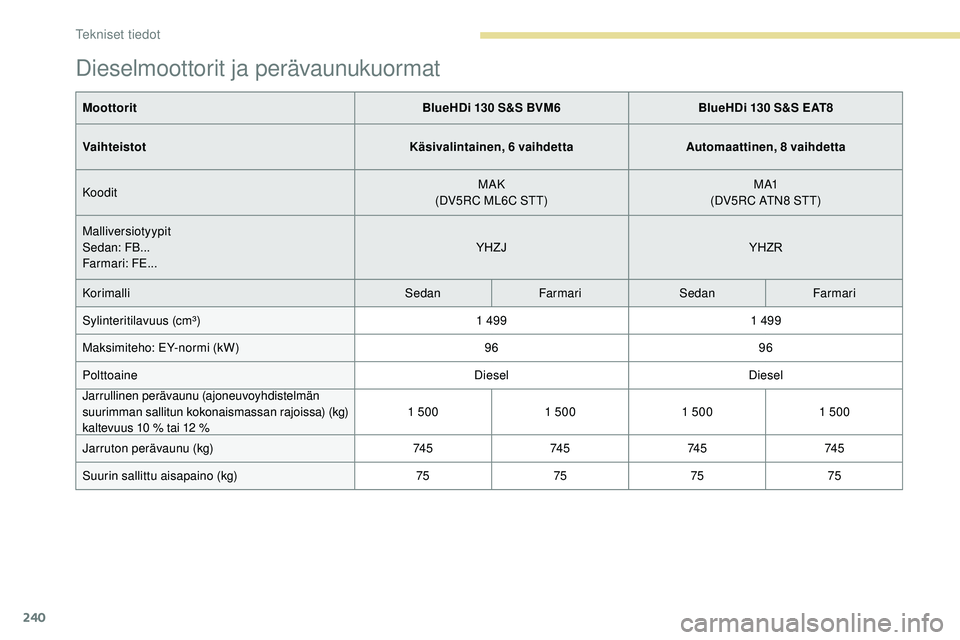 Peugeot 508 2018  Omistajan käsikirja (in Finnish) 240
Dieselmoottorit ja perävaunukuormat
MoottoritBlueHDi 130 S&S BVM6BlueHDi 130 S&S EAT8
Vaihteistot Käsivalintainen, 6 vaihdettaAutomaattinen, 8 vaihdetta
Koodit MAK
(DV5RC ML6C STT) M A1
(DV5RC A