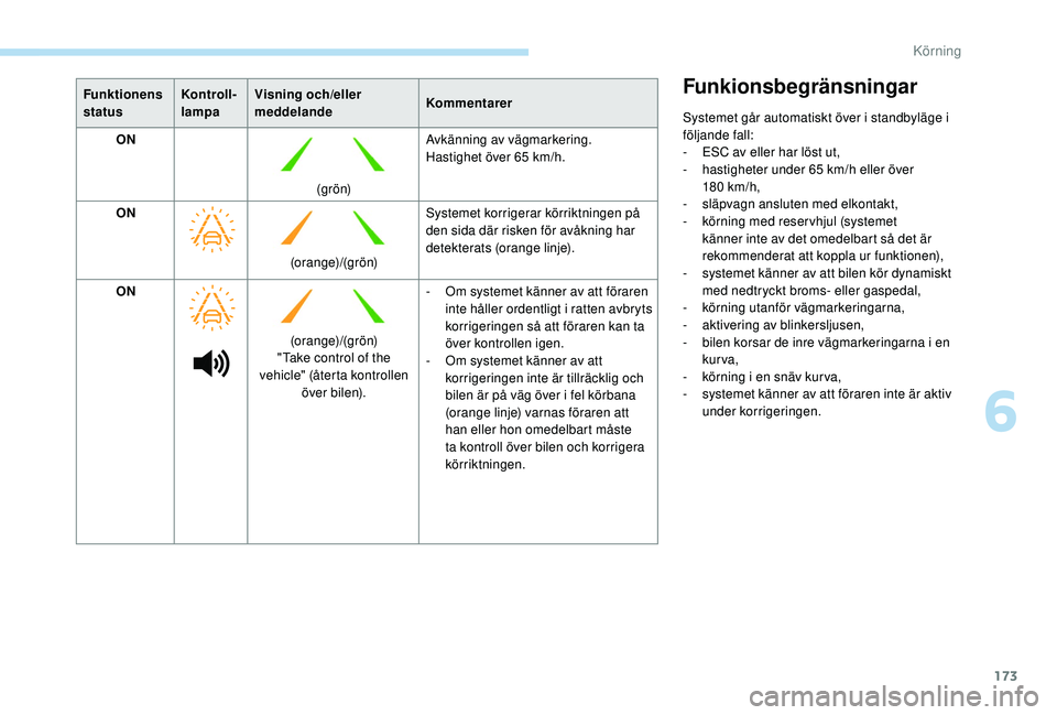 Peugeot 508 2018  Ägarmanual (in Swedish) 173
Funktionens 
statusKontroll-
l ampaVisning och/eller 
meddelande
Kommentarer
ON
(g r ö n)Avkänning av vägmarkering.
Hastighet över 65
  km/h.
ON (orange)/(grön)Systemet korrigerar körriktnin