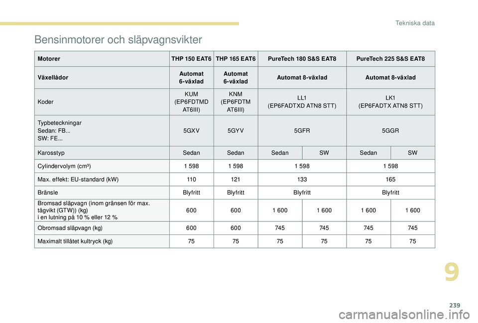 Peugeot 508 2018  Ägarmanual (in Swedish) 239
Bensinmotorer och släpvagnsvikter
MotorerTHP 150 EAT6 THP 165 EAT6PureTech 180 S&S EAT8 PureTech 225 S&S EAT8
Växellådor Automat 
6-växlad Automat 
6-växlad Automat 8-växlad
Automat 8-växla