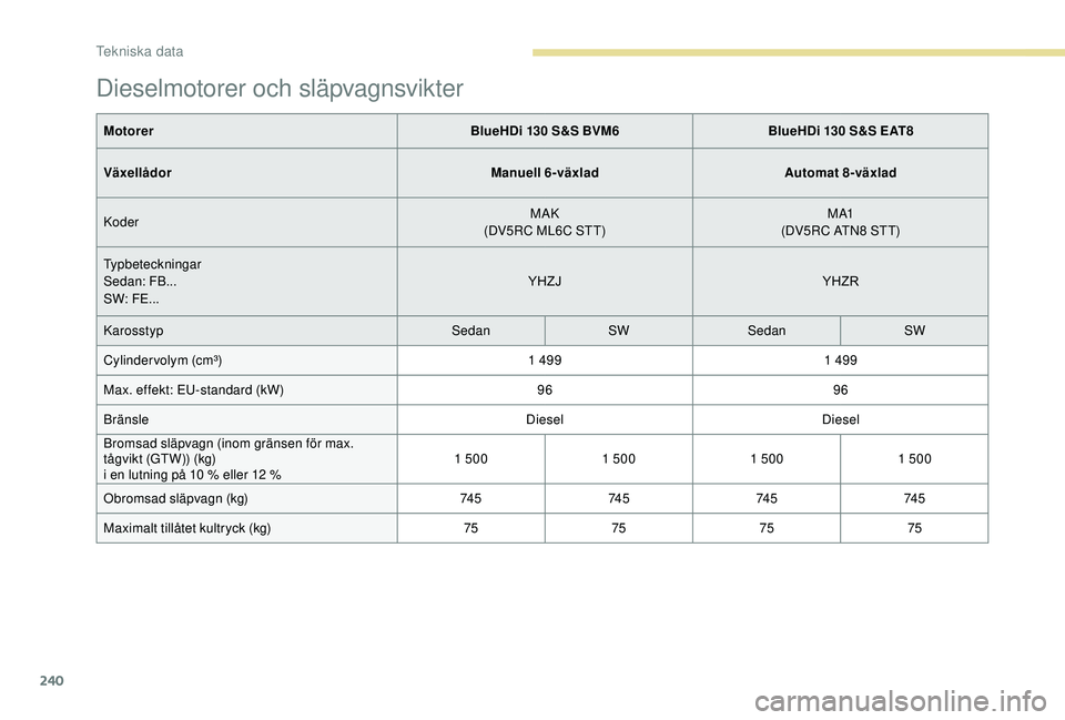 Peugeot 508 2018  Ägarmanual (in Swedish) 240
Dieselmotorer och släpvagnsvikter
MotorerBlueHDi 130 S&S BVM6BlueHDi 130 S&S EAT8
Växellådor Manuell 6-växladAutomat 8-växlad
Koder MAK
(DV5RC ML6C STT) M A1
(DV5RC ATN8 STT)
Typbeteckningar
