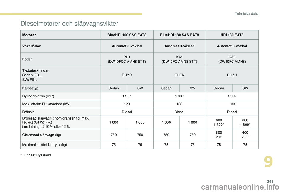 Peugeot 508 2018  Ägarmanual (in Swedish) 241
Dieselmotorer och släpvagnsvikter
MotorerBlueHDi 160 S&S EAT8 BlueHDi 180 S&S EAT8 HDi 180 EAT8
Växellådor Automat 8-växladAutomat 8-växladAutomat 8-växlad
Koder PH1
(DW10FCC AMN8 STT) K A1
