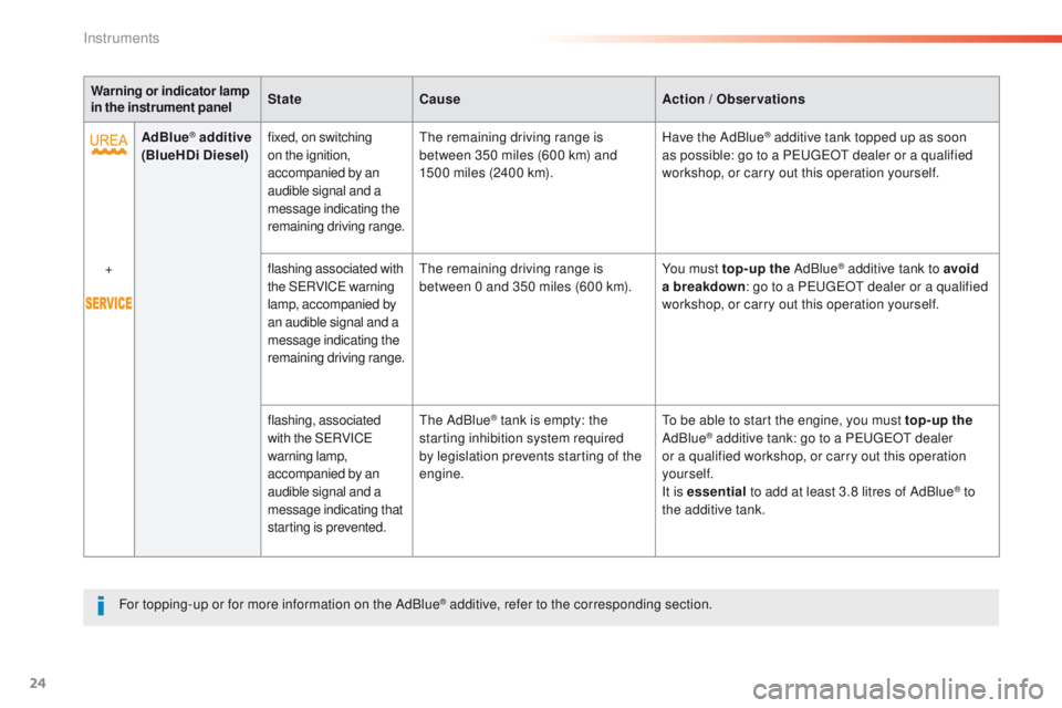 Peugeot 508 2016  Owners Manual 24
508 _en_Chap01_instrument-bord_ed01-2016
Warning or indicator lamp 
in the instrument panelState
Cause Action / Observations
AdBlue
® additive  
(BlueHDi Diesel) fixed, on switching 
on the igniti
