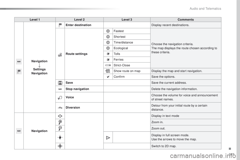 Peugeot 508 2016  Owners Manual 297
508_en_Chap10c_SMegplus_ed01-2016
Level 1Level 2 Level 3 Comments
Navigation Settings
Navigation Enter destination
Display recent destinations.
Route settings Fastest
Choose the navigation criteri
