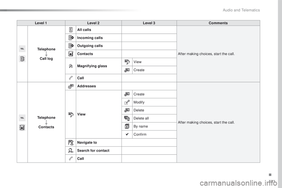 Peugeot 508 2016  Owners Manual 321
508_en_Chap10c_SMegplus_ed01-2016
Level 1Level 2 Level 3 Comments
Telephone Call log All calls
After making choices, start the call.
Incoming calls
Outgoing calls
Contacts
Magnifying glass
View
Cr